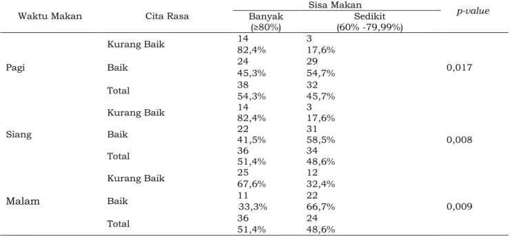 Tabel 4 Hubungan Cita Rasa dengan Sisa Makanan Lunak Pagi, Siang, dan Malam Pasien Kelas  III di RSUD Berkah Kabupaten Pandeglang (n=70) 