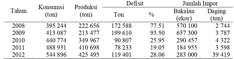 Tabel 2 Konsumsi, Produksi, Defisit Daging, Jumlah Impor Bakalan dan Daging Sapi Tahun 2008-2012 
