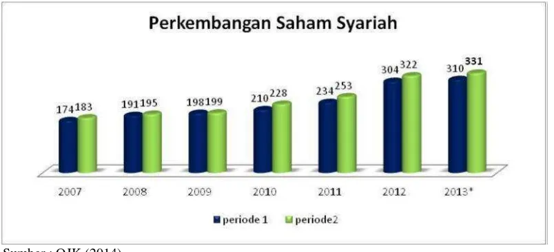 Gambar 1.1 Perkembangan Saham Syariah Indonesia