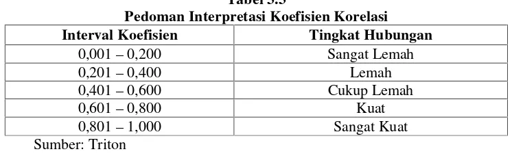 Tabel 3.3Pedoman Interpretasi Koefisien Korelasi