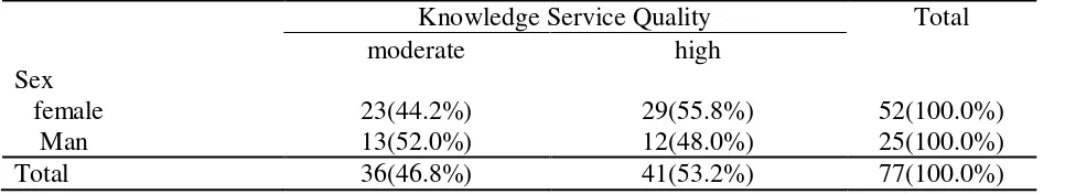 Table 5. Frequency Distribution of Knowledge of Quality Services 
