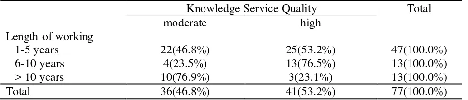 Table 8. Frequency Distributionof Knowledge According to Education 