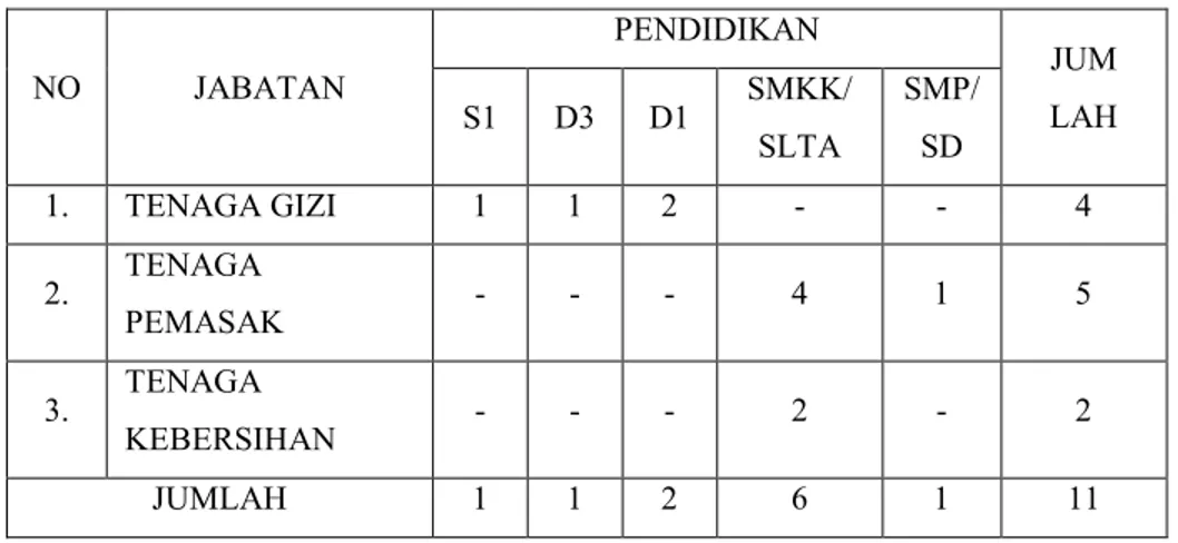 Tabel 1: Distribusi Ketenagaan di Instalasi Gizi RSJ Sambang Lihum 