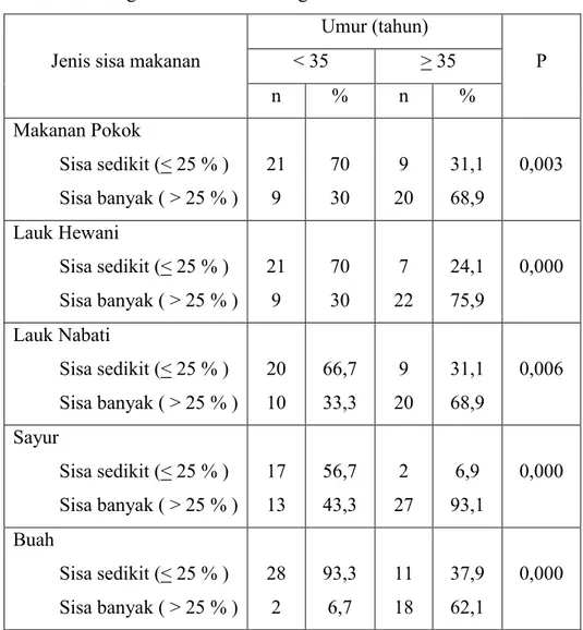 Tabel 6. Hubungan sisa makanan dengan umur 