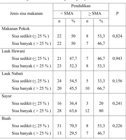 Tabel 7. Hubungan sisa makanan dengan tingkat pendidikan 