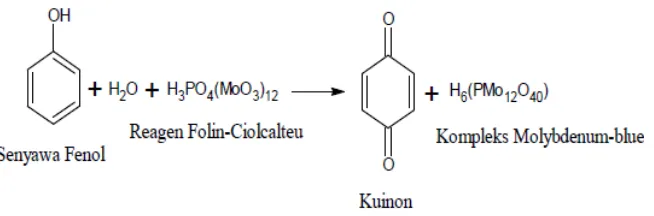 Gambar 5. Reaksi antara senyawa fenol dengan reagen Folin-Ciocalteu (Purba et al., 2014) 