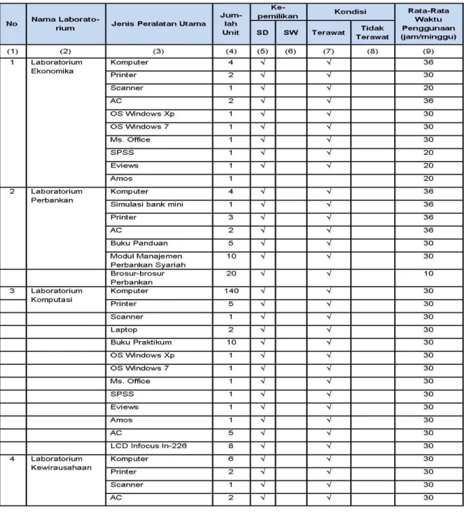 Tabel 5.7 Data Peralatan Laboratorium Komputer 