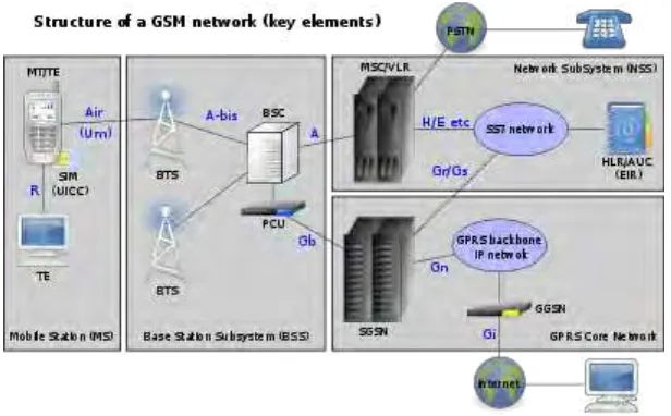 Figure 2.1: Structure of GSM Networks 