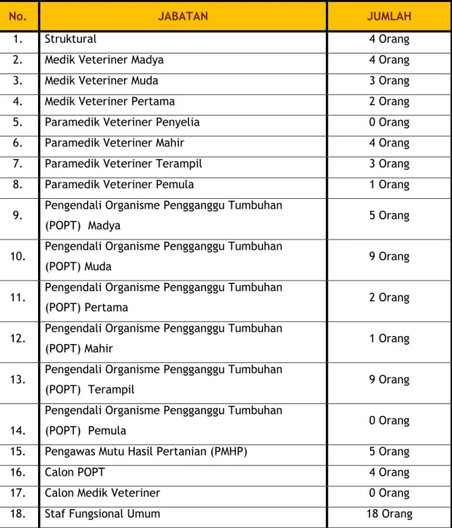 Tabel 4. Komposisi Pegawai Balai Karantina Pertanian Kelas II Medan Tahun 2019 