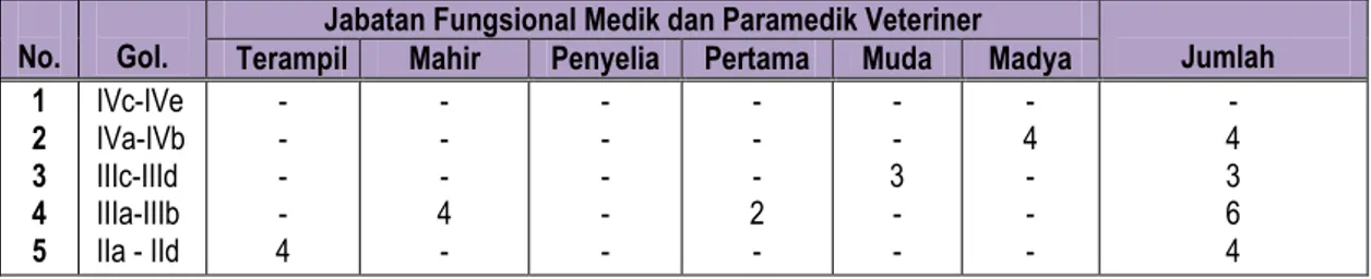 Tabel 12.  Komposisi Jabatan Fungsional Medik Veteriner dan Paramedik Veteriner   Tahun 2019 