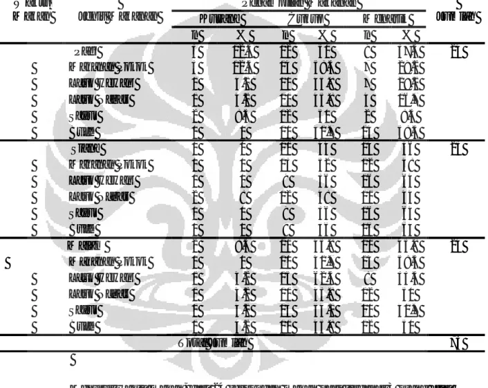 Tabel 5.3 Distribusi Penilaian Penampilan Makanan Menurut Waktu Makan Pasien  Seruni Kelas 3 di RS Puri Cinere tahun 2012 