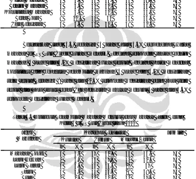 Tabel 5.4 Distribusi Penilaian Aspek Penampilan Makanan  Pasien Seruni  Kelas 3di RS Puri Cinere tahun 2012