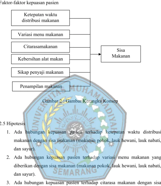 Gambar 2 : Gambar Kerangka Konsep 