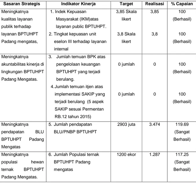 Tabel  5.  Perbandingan  Capaian  Kinerja  BPTUHPT  Padang  Mengatas dengan Target Kinerja Tahun 2019 