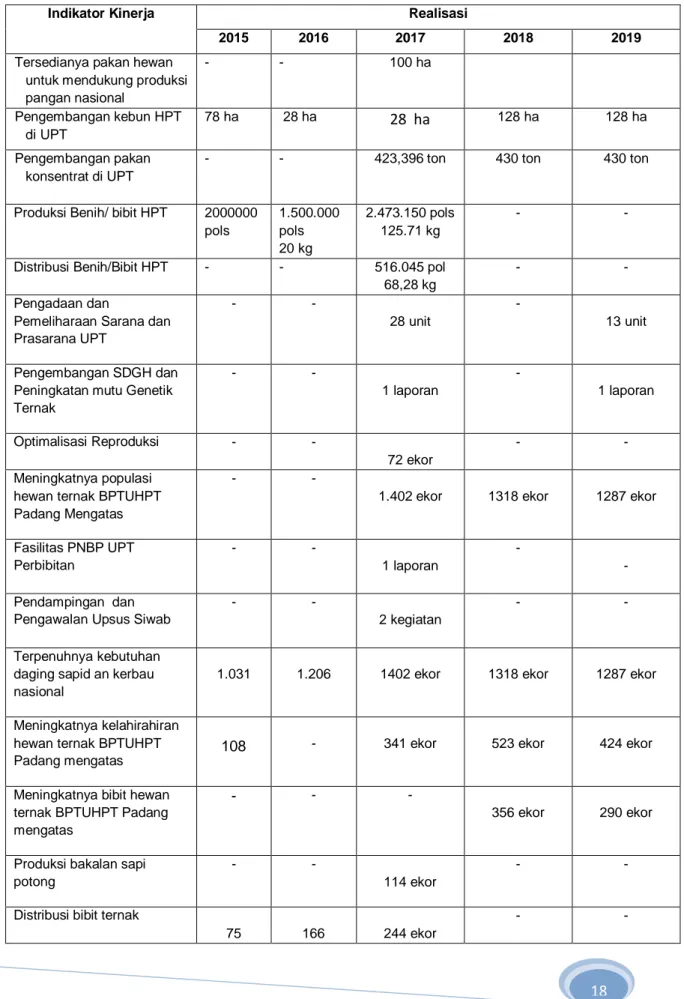 Tabel 6: Perbandingan Data capaian Kinerja  selama periode 2015 s/d  2019 BPTUHPT Padang Mengatas