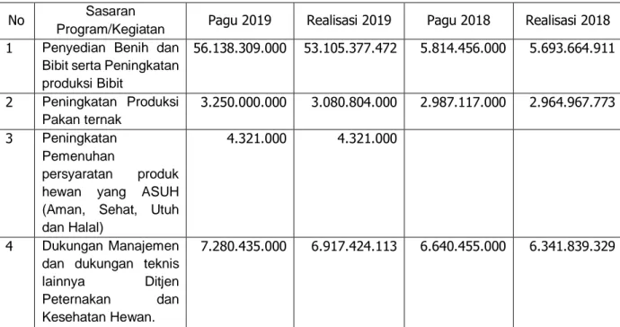 Tabel : 9. Perbandingan Realisasi Anggaran Berdasarkan  sasaran Kinerja  31 Desember 2019 dan 31 Desember  2018 