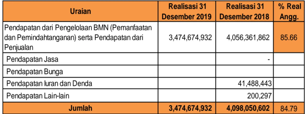 Tabel 12: Perbandingan Realisasi Pendapatan 31 Desember 2019  dan 31 Desember 2018 