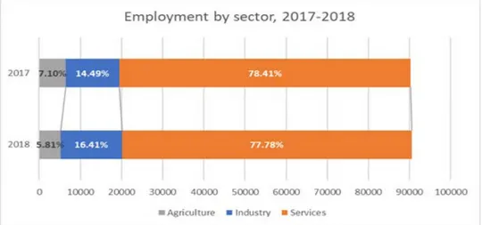 Gambar 1.4 - Pekerjaan berdasarkan Sektor Umum  2017-2018