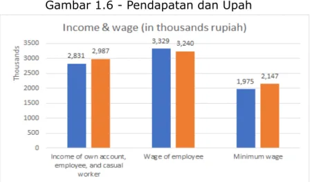 Gambar 1.6 - Pendapatan dan Upah