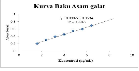 Tabel 1. Kadar fenolik total (GAE) tiap 10 mg sampel 