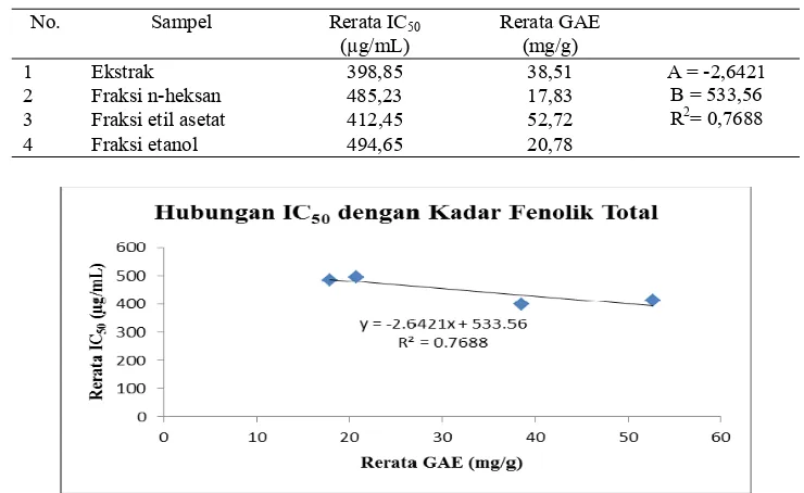Tabel 3. Kolerasi antara aktivitas antioksidan (IC50) dengan kadar fenolik total (GAE) 