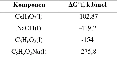 Tabel II.6 Nilai ΔG°f  proses disproposionasi aldehida 