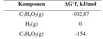 Tabel II.7 Nilai ΔG°f  proses hidrogenasi uap 