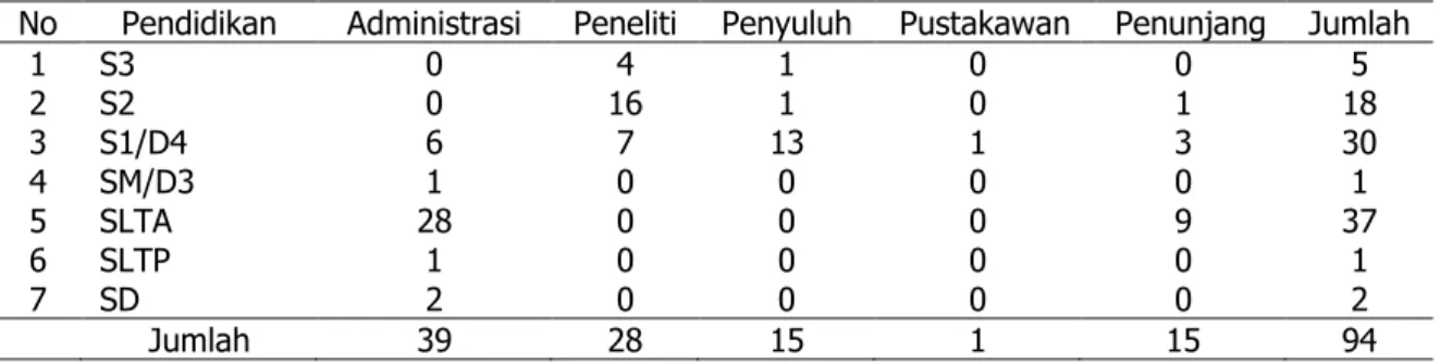 Tabel 1. Sebaran Jumlah PNS berdasarkan tingkat pendidikan dan jabatan s.d. Desember  2016