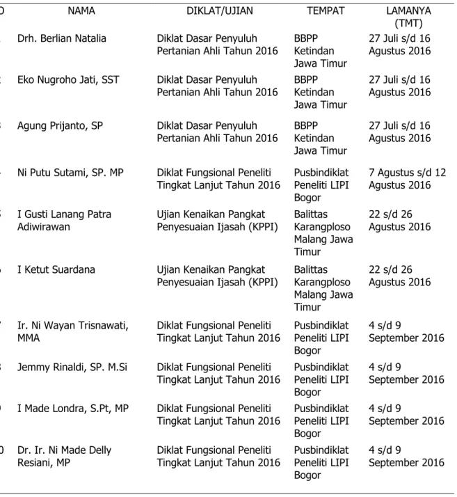 Tabel 2.  Daftar Pegawai yang Mengikuti Diklat/Ujian/Kursus Jangka Pendek s.d Desember  2016 