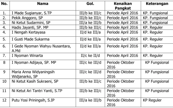 Tabel 6. Data Kenaikan Pangkat PNS BPTP Bali s.d Desember 2016 