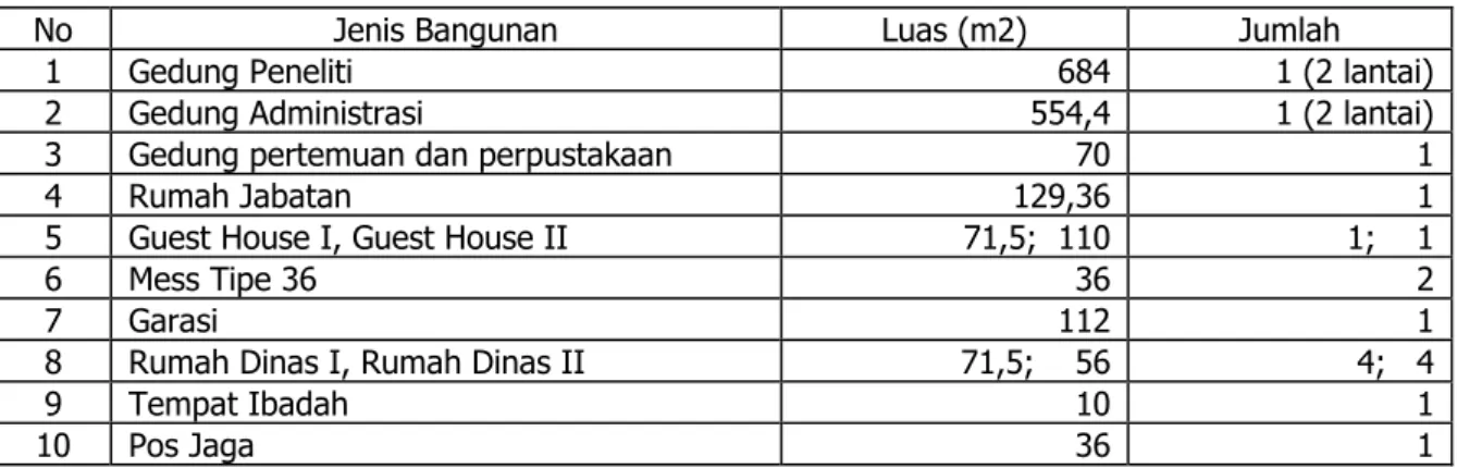 Tabel 9.  Jenis dan jumlah kendaraan serta fasilitas lain BPTP Bali TA. 2016. 