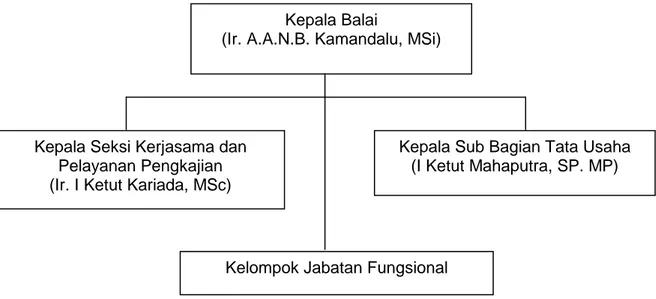 Gambar 1. Struktur Organisasi BPTP Bali TA. 2016 