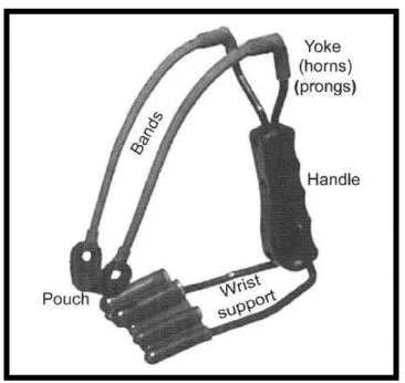 Figure 3: Component parts of a typical slingshot [6]. 