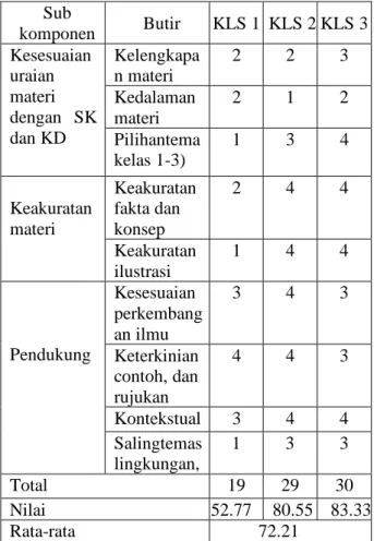 Tabel    1.    Daftar    Hasil    Analisis  Buku  Pelajaran  Bahasa  Inggris  Kelas  1,2,3  Berdasarkan Isi 