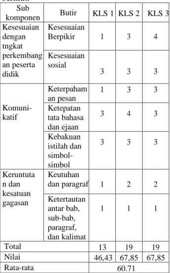 Tabel  2  Daftar  Hasil  Analisis  Buku  Pelajaran  Bahasa  Inggris  kelas  1,2,3  Berdasarkan Bahasa 