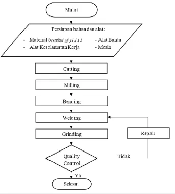 Gambar 1 Diagram Alir  Proses Pemesinan Pembuatan  Bracket yf j1111 