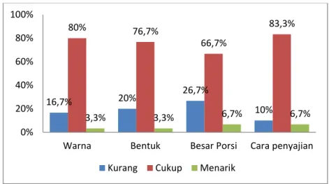 Tabel  3  menyatakan  bahwa  responden  menilai  penampilan  makanan di RSU PKU Muhammadiyah Bantul sudah cukup menarik yaitu  sebanyak  27  responden  (90,0%)  dan  untuk  rasa  makanan  sebanyak  24  responden  (80,0%)  menilai  cukup  enak