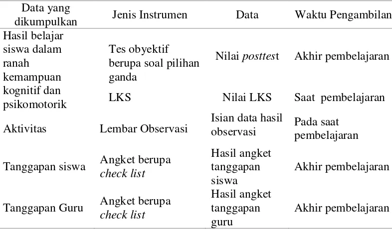 Tabel 3.1 Data dan Instrumen 