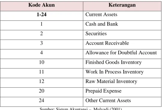 Tabel 2.2 Rekening Kode Angka atau Alfhabet Urut 