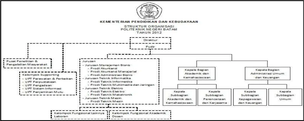 Gambar 3.1 Struktur Organisasi Politeknik Negeri Batam  Sumber: Politeknik Negeri Batam 