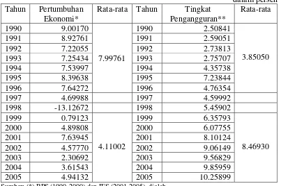 Tabel 1.2. Pertumbuhan Ekonomi dan Tingkat Pengangguran Indonesia 