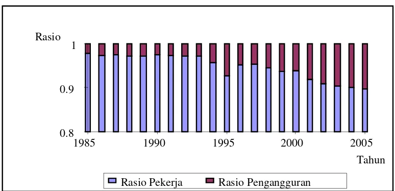 Gambar 4.3. Rasio Pekerja dan Pengangguran atas Angkatan Kerja di Indonesia 