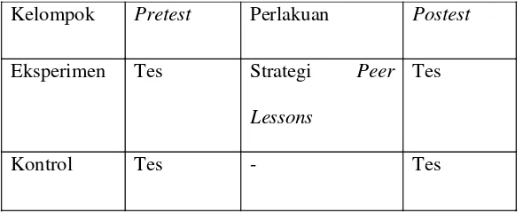 Tabel 3.1 Desain Penelitian Eksperimen 
