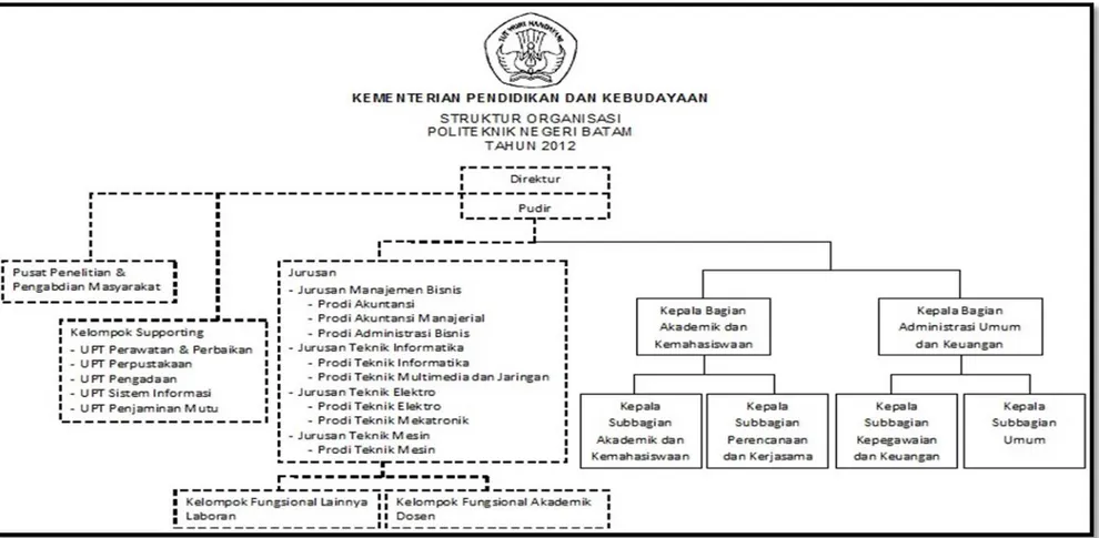 Gambar 3.2 Struktur Organisasi Politeknik Negeri Batam  Sumber: http://www.polibatam.ac.id