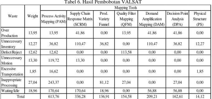 Tabel 6. Hasil Pembobotan VALSAT