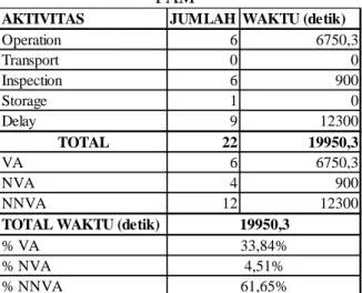 Tabel 7. Ringkasan Perhitungan dan Persentase PAM