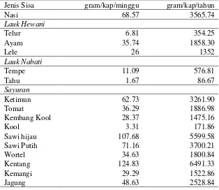 Tabel 10 Sisa Nasi, Lauk Hewani, Lauk Nabati, dan Sayuran di Kantin Metro Gizi 