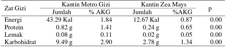 Tabel 12  Kehilangan Zat Gizi dari Sisa Nasi per Kapita per Kali Makan di Kantin Metro Gizi dan Kantin Zea Mays 