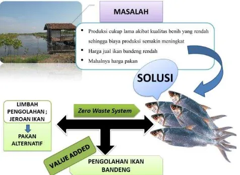 Gambar 1. Skema penanganan permasalahan Desa Depok, Pekalongan 