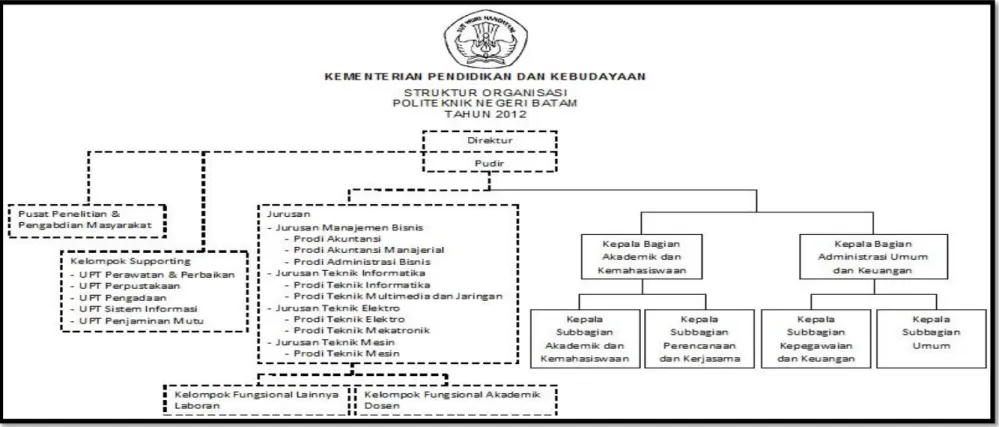 Gambar 3.1 Struktur Organisasi Politeknik Negeri Batam